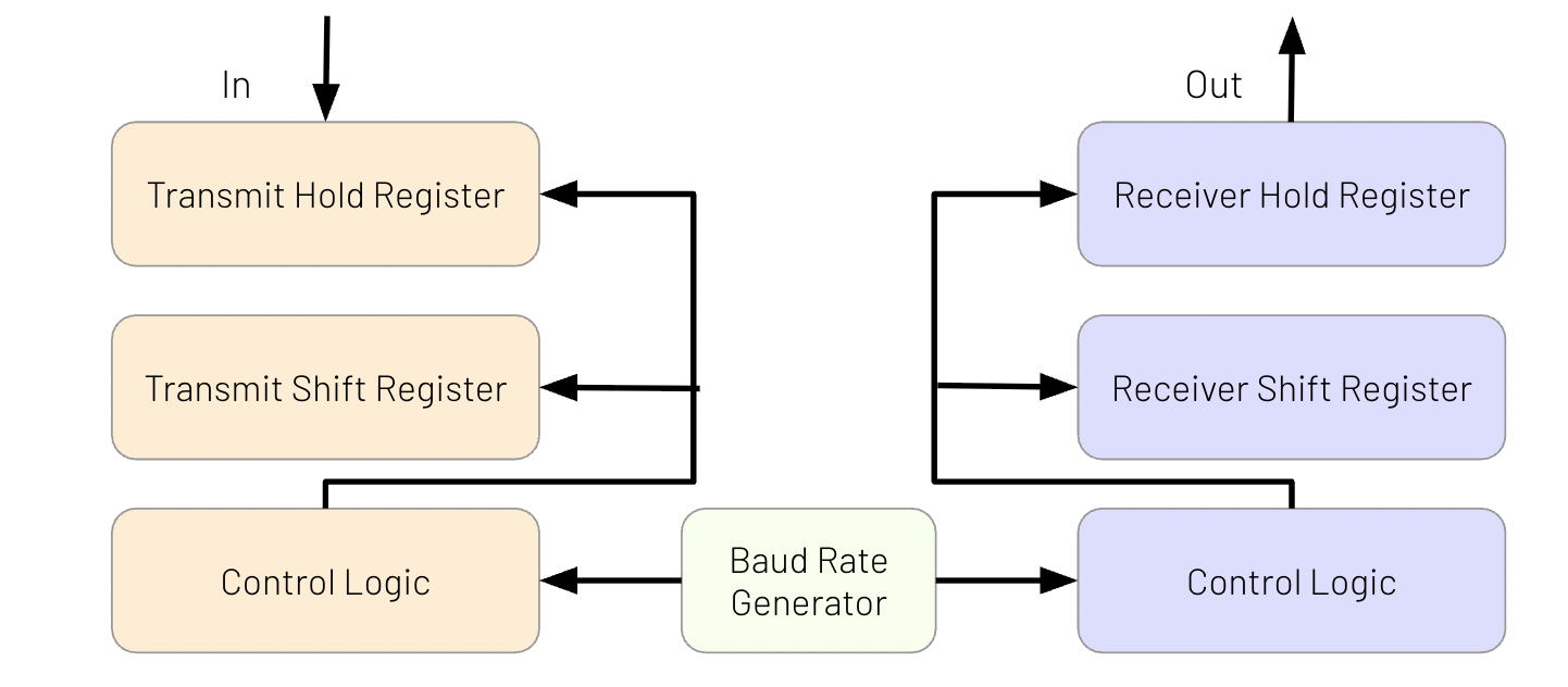 System Flow